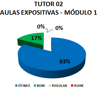 TUTOR 02 AULAS EXPOSITIVAS - MÓDULO 1: 83% ÓTIMO, 17% BOM, 0% REGULAR, 0% RUIM