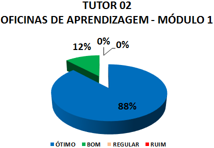 TUTOR 02 OFICINAS DE APRENDIZAGEM - MÓDULO 1: 88% ÓTIMO, 12% BOM, 0% REGULAR, 0% RUIM