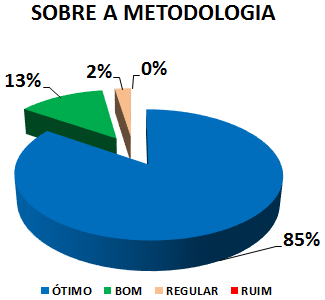SOBRE A METODOLOGIA: 85% ÓTIMO, 13% BOM, 2% REGULAR, 0% RUIM 