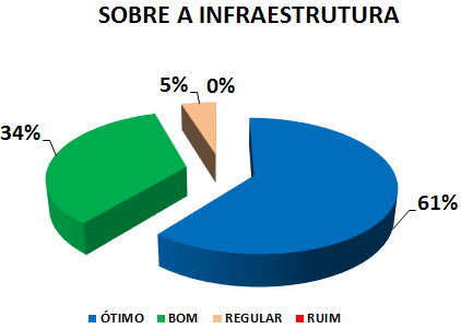 SOBRE A INFRAESTRUTURA: 61% ÓTIMO, 34% BOM, 5% REGULAR, 0% RUIM 