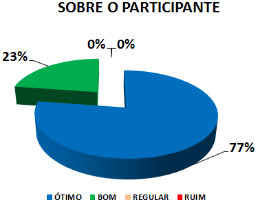 SOBRE O PARTICIPANTE: 77% ÓTIMO, 23% BOM, 0% REGULAR, 0% RUIM 