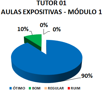 TUTOR 01 AULAS EXPOSITIVAS - MÓDULO 1 : 90% ÓTIMO, 10% BOM, 0% REGULAR, 0% RUIM 