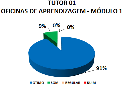 TUTOR 01 OFICINAS DE APRENDIZAGEM - MÓDULO 1: 91% ÓTIMO, 9% BOM, 0% REGULAR, 0% RUIM 