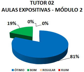 TUTOR 02 OFICINAS DE APRENDIZAGEM - MÓDULO 2 : 81% ÓTIMO, 19% BOM, 0% REGULAR, 0% RUIM 