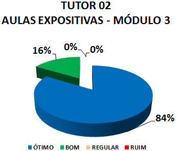TUTOR 02 AULAS EXPOSITIVAS - MÓDULO 3: 84% ÓTIMO, 16% BOM, 0% REGULAR, 0% RUIM 
