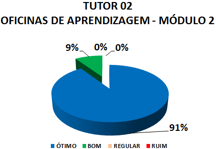 TUTOR 02 OFICINAS DE APRENDIZAGEM - MÓDULO 2: 91% ÓTIMO, 9% BOM, 0% REGULAR, 0% RUIM 