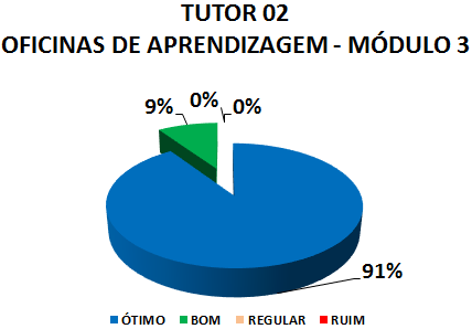 TUTOR 02 OFICINAS DE APRENDIZAGEM - MÓDULO 3 : 91% ÓTIMO, 9% BOM, 0% REGULAR, 0% RUIM 