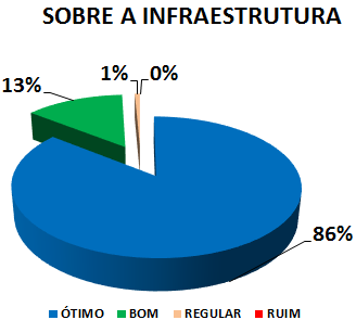 SOBRE A INFRAESTRUTURA: 86% ÓTIMO, 13% BOM, 1% REGULAR, 0% RUIM