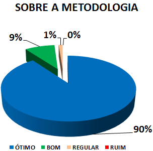 SOBRE A METODOLOGIA: 90% ÓTIMO, 9% BOM, 1% REGULAR, 0% RUIM