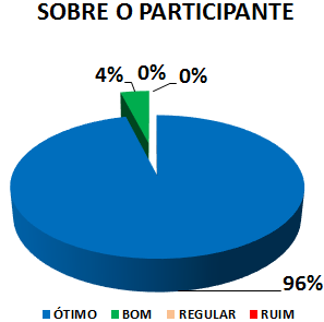 SOBRE O PARTICIPANTE: 96% ÓTIMO, 4% BOM, 0% REGULAR, 0% RUIM