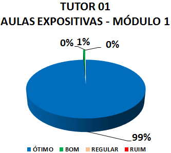 TUTOR 01 AULAS EXPOSITIVAS - MÓDULO 1: 99% ÓTIMO, 1% BOM, 0% REGULAR, 0% RUIM