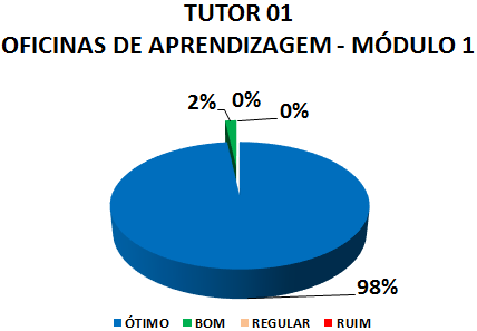 TUTOR 01 OFICINAS DE APRENDIZAGEM - MÓDULO 1: 98% ÓTIMO, 2% BOM, 0% REGULAR, 0% RUIM