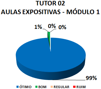 TUTOR 02 AULAS EXPOSITIVAS - MÓDULO 1: 99% ÓTIMO, 1% BOM, 0% REGULAR, 0% RUIM