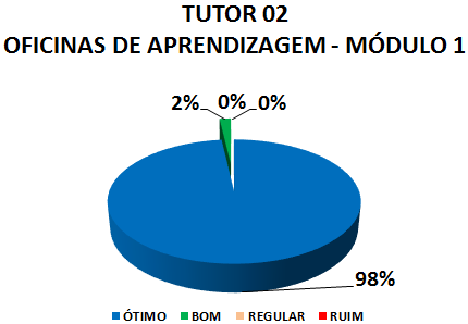 TUTOR 02 OFICINAS DE APRENDIZAGEM - MÓDULO 1: 98% ÓTIMO, 2% BOM, 0% REGULAR, 0% RUIM