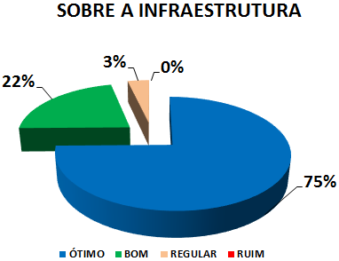SOBRE A INFRAESTRUTURA: 75% ÓTIMO, 22% BOM, 3% REGULAR, 0% RUIM