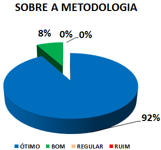 SOBRE A METODOLOGIA: 92% ÓTIMO, 8% BOM, 0% REGULAR, 0% RUIM
