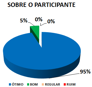 SOBRE O PARTICIPANTE: 95% ÓTIMO, 5% BOM, 0% REGULAR, 0% RUIM