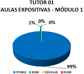 TUTOR 01 AULAS EXPOSITIVAS - MÓDULO 1: 99% ÓTIMO, 1% BOM, 0% REGULAR, 0% RUIM