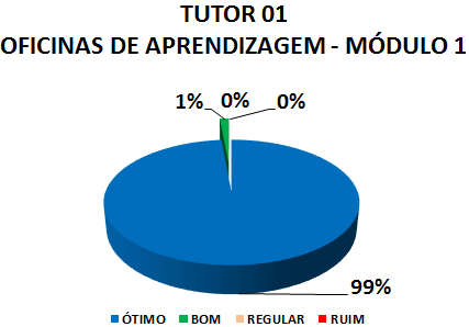 TUTOR 01 OFICINAS DE APRENDIZAGEM - MÓDULO 1: 99% ÓTIMO, 1% BOM, 0% REGULAR, 0% RUIM