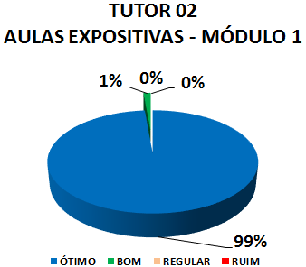 TUTOR 02 AULAS EXPOSITIVAS - MÓDULO 1: 99% ÓTIMO, 1% BOM, 0% REGULAR, 0% RUIM