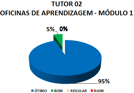 TUTOR 02 OFICINAS DE APRENDIZAGEM - MÓDULO 1: 95% ÓTIMO, 5% BOM, 0% REGULAR, 0% RUIM