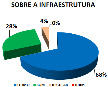 SOBRE A INFRAESTRUTURA: 68% ÓTIMO, 28% BOM, 4% REGULAR, 0% RUIM 