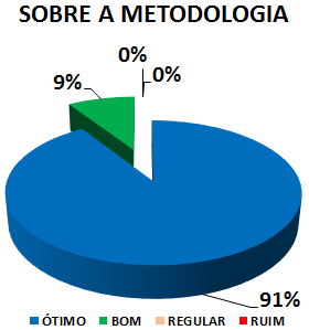 SOBRE A METODOLOGIA: 91% ÓTIMO, 9% BOM, 0% REGULAR, 0% RUIM 