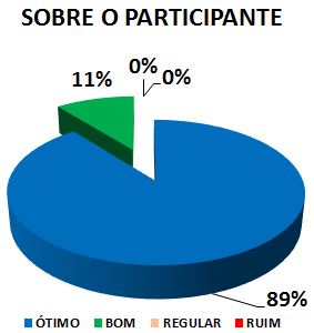 SOBRE O PARTICIPANTE: 89% ÓTIMO, 11% BOM, 0% REGULAR, 0% RUIM 