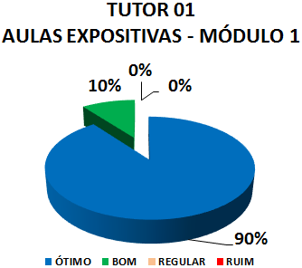 TUTOR 01 AULAS EXPOSITIVAS - MÓDULO 1: 90% ÓTIMO, 10% BOM, 0% REGULAR, 0% RUIM 