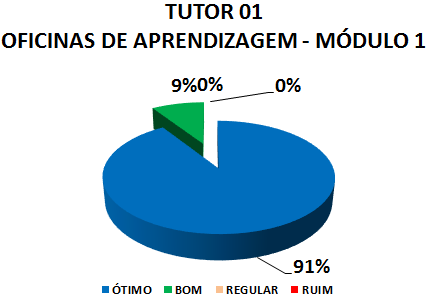 TUTOR 01 OFICINAS DE APRENDIZAGEM - MÓDULO 1 : 91% ÓTIMO, 9% BOM, 0% REGULAR, 0% RUIM 