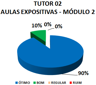 TUTOR 02 AULAS EXPOSITIVAS - MÓDULO 2 : 90% ÓTIMO, 10% BOM, 0% REGULAR, 0% RUIM 