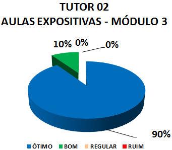 TUTOR 02 AULAS EXPOSITIVAS - MÓDULO 3 : 90% ÓTIMO, 10% BOM, 0% REGULAR, 0% RUIM 