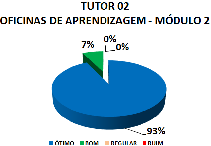 TUTOR 02 OFICINAS DE APRENDIZAGEM - MÓDULO 2 : 93% ÓTIMO, 7% BOM, 0% REGULAR, 0% RUIM 