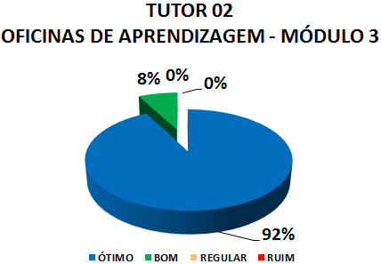 TUTOR 02 OFICINAS DE APRENDIZAGEM - MÓDULO 3: 92% ÓTIMO, 8% BOM, 0% REGULAR, 0% RUIM 