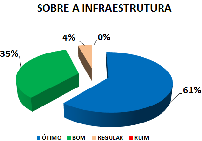 SOBRE A INFRAESTRUTURA: 61% ÓTIMO, 35% BOM, 4% REGULAR, 0% RUIM