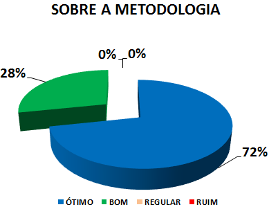 SOBRE A METODOLOGIA: 72% ÓTIMO, 28% BOM, 0% REGULAR, 0% RUIM