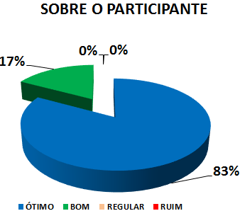 SOBRE O PARTICIPANTE: 83% ÓTIMO, 17% BOM, 0% REGULAR, 0% RUIM