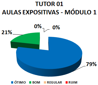 TUTOR 01 AULAS EXPOSITIVAS - MÓDULO 1: 79% ÓTIMO, 21% BOM, 0% REGULAR, 0% RUIM