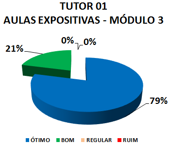TUTOR 01 AULAS EXPOSITIVAS - MÓDULO 3: 79% ÓTIMO, 21% BOM, 0% REGULAR, 0% RUIM