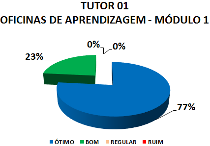 TUTOR 01 OFICINAS DE APRENDIZAGEM - MÓDULO 1: 77% ÓTIMO, 23% BOM, 0% REGULAR, 0% RUIM