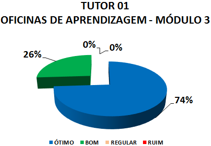 TUTOR 01 OFICINAS DE APRENDIZAGEM - MÓDULO 3: 74% ÓTIMO, 26% BOM, 0% REGULAR, 0% RUIM