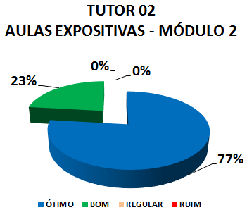 TUTOR 02 AULAS EXPOSITIVAS - MÓDULO 2: 77% ÓTIMO, 23% BOM, 0% REGULAR, 0% RUIM