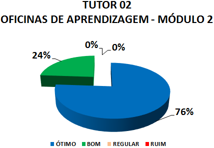 TUTOR 02 OFICINAS DE APRENDIZAGEM - MÓDULO 2: 76% ÓTIMO, 24% BOM, 0% REGULAR, 0% RUIM