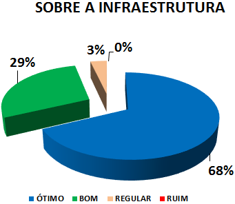 SOBRE A INFRAESTRUTURA: 68% ÓTIMO, 26% BOM, 3% REGULAR, 0% RUIM