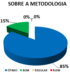 SOBRE A METODOLOGIA: 85% ÓTIMO, 15% BOM, 0% REGULAR, 0% RUIM