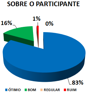 SOBRE O PARTICIPANTE: 83% ÓTIMO, 16% BOM, 1% REGULAR, 0% RUIM
