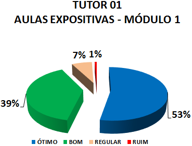 TUTOR 01 AULAS EXPOSITIVAS - MÓDULO 1: 53% ÓTIMO, 39% BOM, 7% REGULAR, 1% RUIM