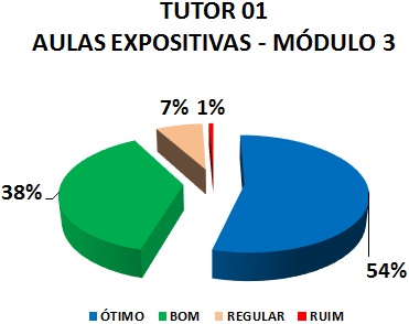 TUTOR 01 AULAS EXPOSITIVAS - MÓDULO 3: 54% ÓTIMO, 38% BOM, 7% REGULAR, 1% RUIM