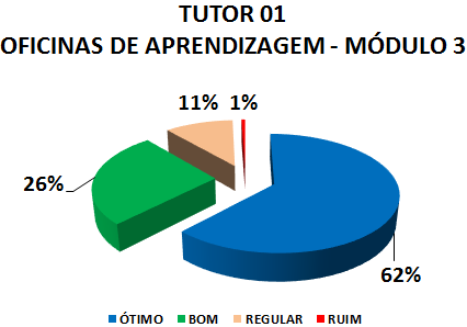 TUTOR 01 OFICINAS DE APRENDIZAGEM - MÓDULO 3: 62% ÓTIMO, 26% BOM, 11% REGULAR, 1% RUIM