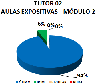 TUTOR 02 OFICINAS DE APRENDIZAGEM - MÓDULO 2: 94% ÓTIMO, 6% BOM, 0% REGULAR, 0% RUIM